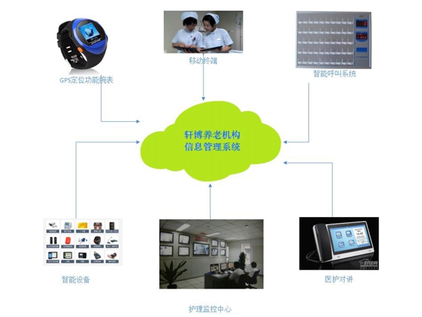 軒博養(yǎng)老信息管理系統(tǒng)—智能版
