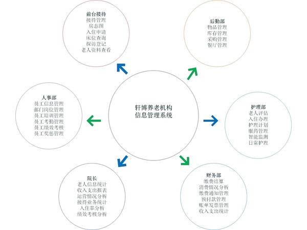 軒博養(yǎng)老信息管理系統(tǒng)—標準版